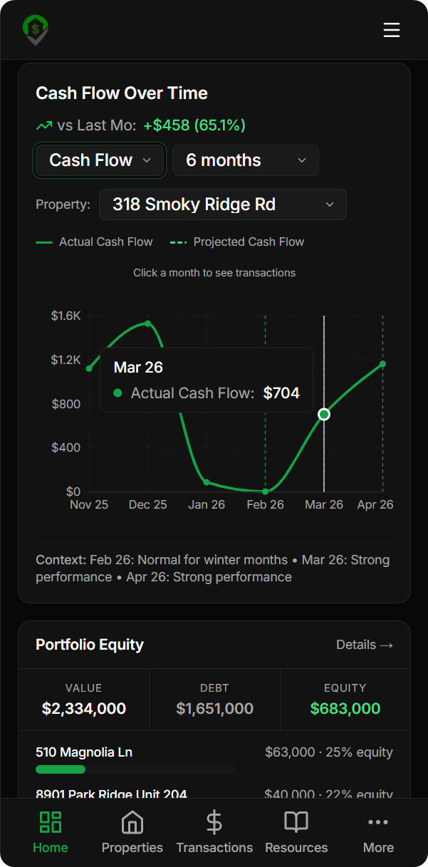 Portfolio equity and cash-flow over time